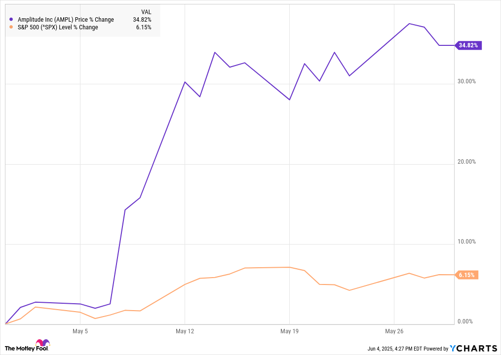 AMPL Chart